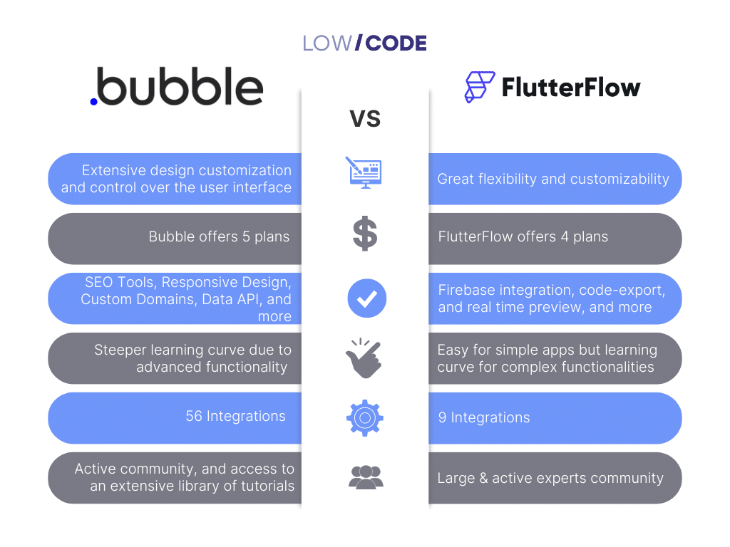 bubble vs flutterflow